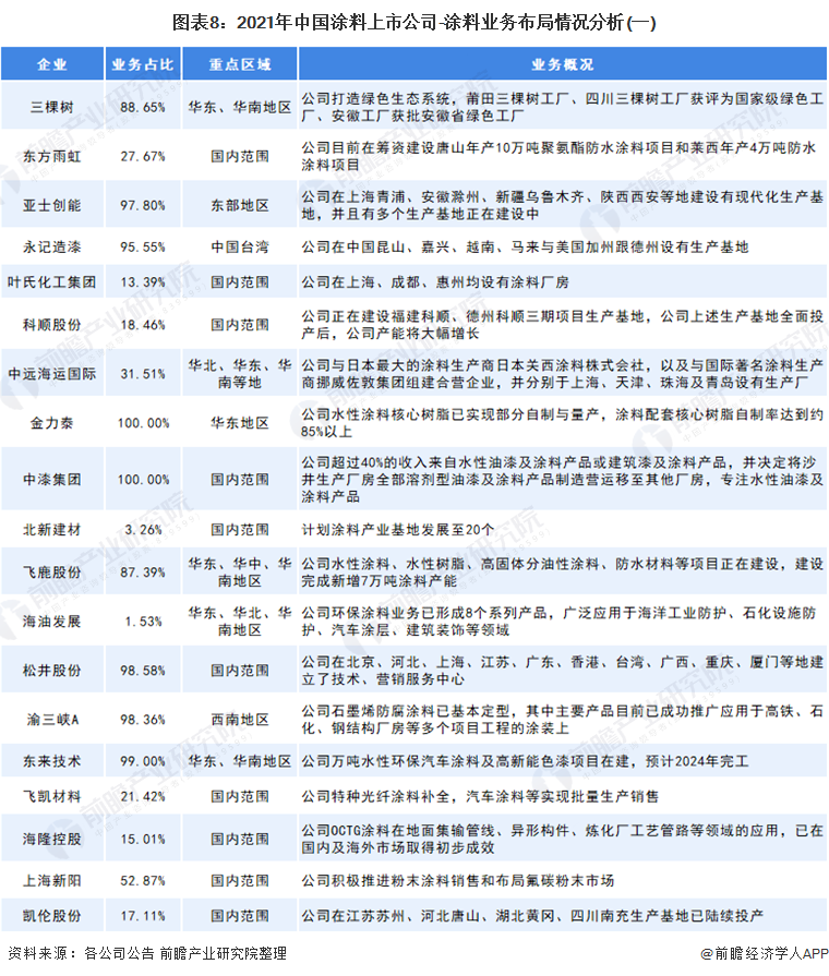 2021年中國(guó)涂料上市公司業(yè)務(wù)布局1 2021年中國(guó)涂料上市公司業(yè)務(wù)布局1