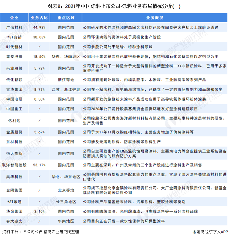 2021年中國(guó)涂料上市公司業(yè)務(wù)布局2 2021年中國(guó)涂料上市公司業(yè)務(wù)布局2