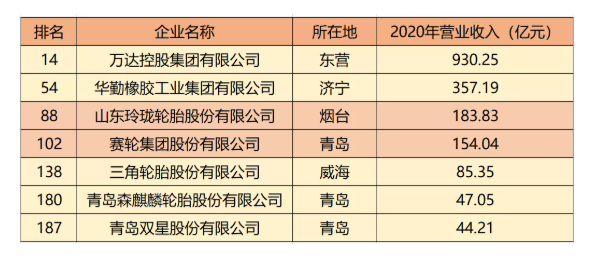     在輪胎板塊中有7家輪胎工廠榮登榜單。 