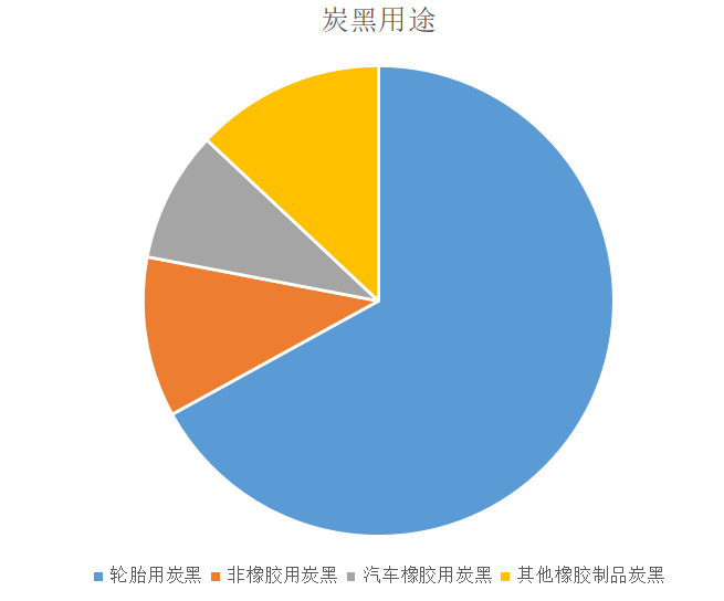 　炭黑主要分為橡膠用炭黑、色素炭黑、導電炭黑、特種炭黑。