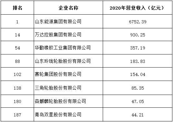 多家輪胎公司，登上300強(qiáng)榜單！