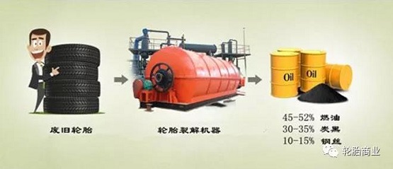 造紙、水泥、化工與鋼鐵行業(yè)是利用廢舊輪胎的主要用戶