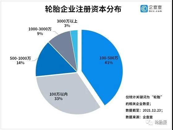 輪胎企業(yè)注冊(cè)資本分布 輪胎企業(yè)注冊(cè)資本分布