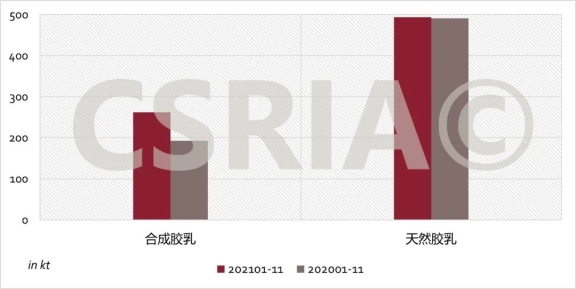 2021年1~11月我國(guó)合成膠乳、天然膠乳進(jìn)口概況