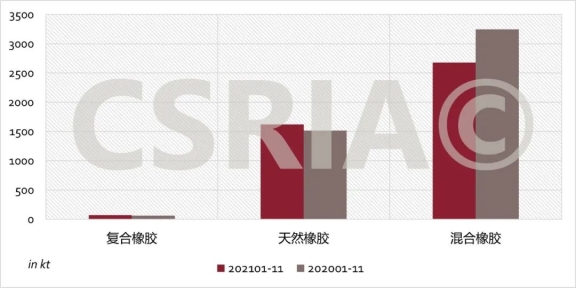 2021年1~11月我國(guó)復(fù)合橡膠、天然橡膠、混合橡膠進(jìn)口概況