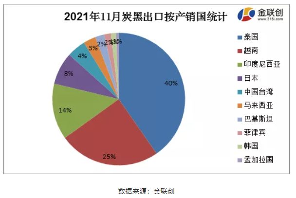 11月份炭黑主要出口至泰國、越南以及印度尼西亞，占據(jù)了總出口量的79%
