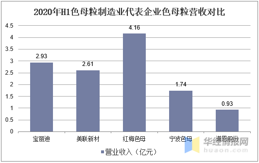 色母粒價(jià)格及發(fā)展趨勢(shì)分析