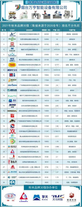 重磅！2021年粉末涂料品牌影響力30強(qiáng)發(fā)布！