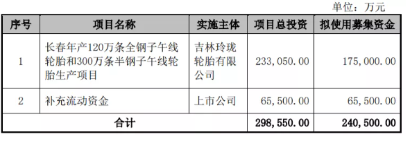 募集24億，玲瓏輪胎加快長(zhǎng)春工廠建設(shè)