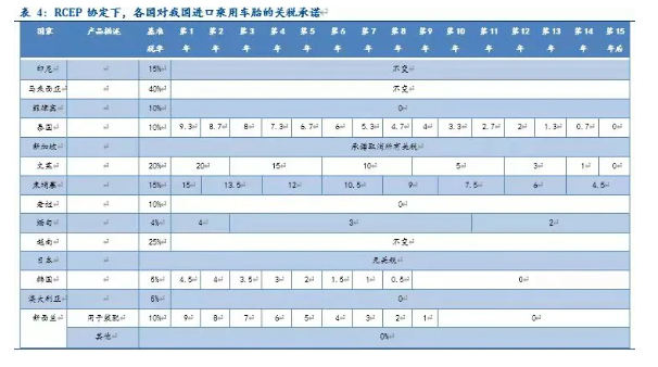 RECP協(xié)定下各國對中國輪胎進口的關(guān)稅承諾：