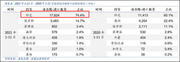印尼:中國最大動(dòng)力煤供給方 印尼:中國最大動(dòng)力煤供給方