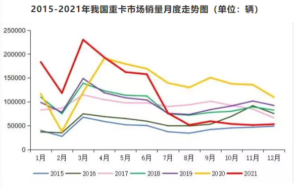 重卡銷量高臺(tái)跳水，大胎銷量危如累卵？