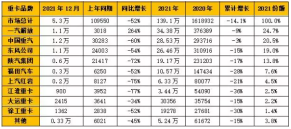 企業(yè)方面，一汽解放、中國重汽、東風(fēng)公司、陜汽集團(tuán)和福田汽車成為國內(nèi)重卡銷量“TOP 5”。