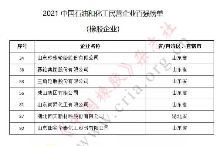 7家橡企躋身民營百強 7家橡企躋身民營百強