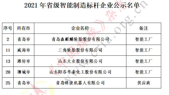 森麒麟、三角、大業(yè)等5家企業(yè)，上榜智能制造標(biāo)桿名單