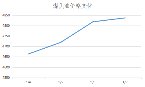 炭黑觀察室第29期：煤焦油價格反彈會帶動炭黑上漲嗎？