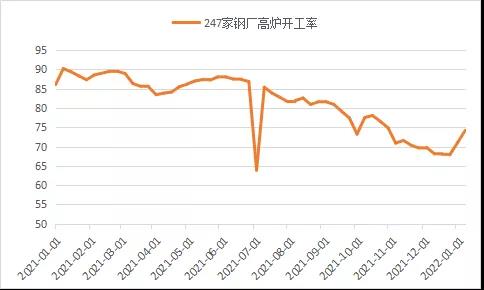 鋼廠(chǎng)高爐開(kāi)工率 鋼廠(chǎng)高爐開(kāi)工率