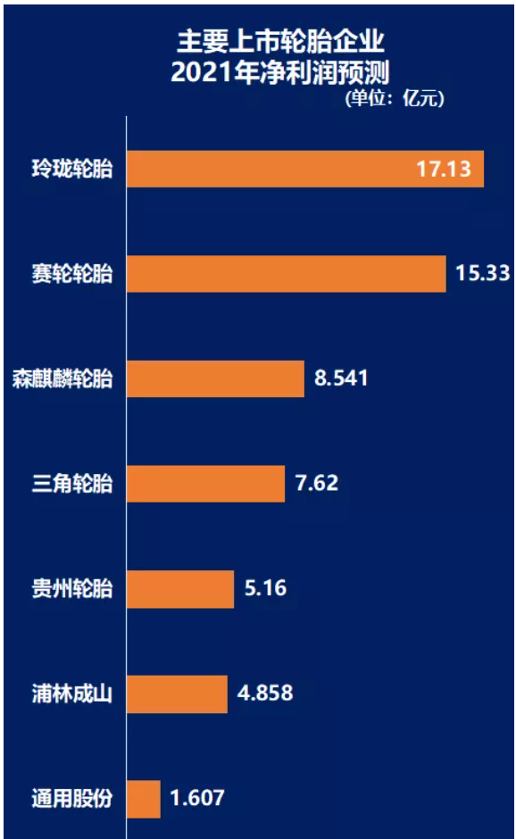 主要輪胎企業(yè)2021年凈利潤(rùn)預(yù)測(cè) 主要輪胎企業(yè)2021年凈利潤(rùn)預(yù)測(cè)