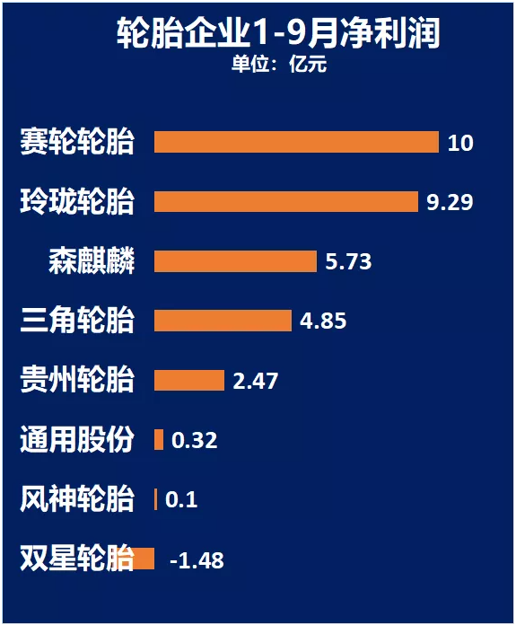 利潤(rùn)普遍下滑 賽輪輪胎或?qū)⑽ㄒ徽鲩L(zhǎng) 利潤(rùn)普遍下滑 賽輪輪胎或?qū)⑽ㄒ徽鲩L(zhǎng)