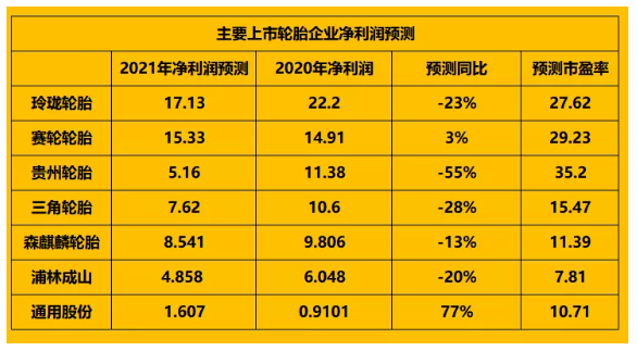大部分上市輪胎企業(yè)的2021年的凈利潤(rùn)均有下滑 大部分上市輪胎企業(yè)的2021年的凈利潤(rùn)均有下滑