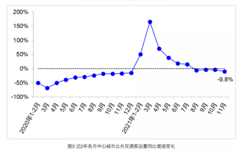 全國(guó)營(yíng)業(yè)性客運(yùn)量、城市公共交通客運(yùn)量及貨運(yùn)量持續(xù)下滑。