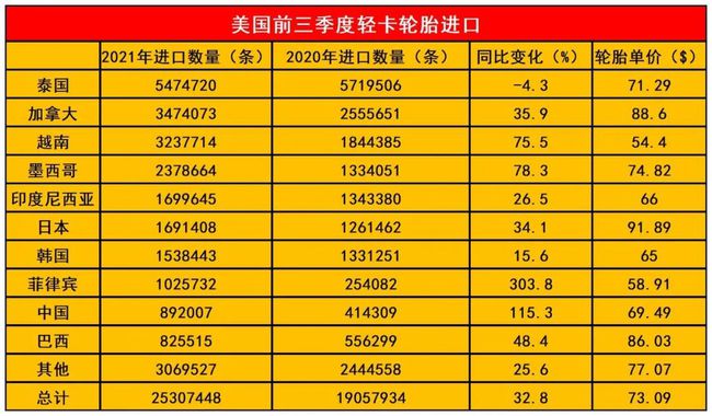 前三季度，美國輕卡輪胎進(jìn)口數(shù)量