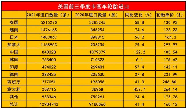 前三季度美國進(jìn)口卡客車輪胎