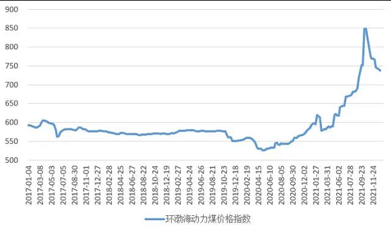 圖1 環(huán)渤海動(dòng)力煤價(jià)格指數(shù)運(yùn)行圖 圖1 環(huán)渤海動(dòng)力煤價(jià)格指數(shù)運(yùn)行圖