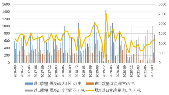 圖7 我國煤炭進(jìn)口量(主要進(jìn)口國) 圖7 我國煤炭進(jìn)口量(主要進(jìn)口國)