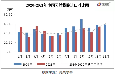中國天然橡膠(含乳膠、復合膠、混合膠)進口共計54.37萬噸