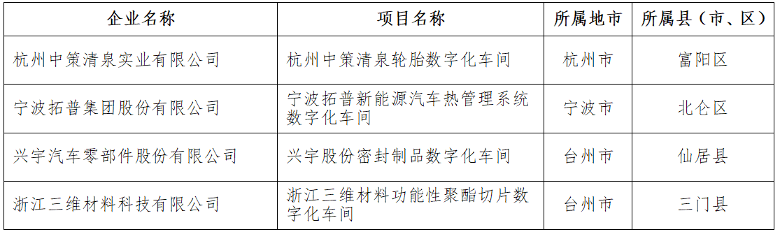 2021年浙江省智能工廠(數(shù)字化車(chē)間)名單 橡膠輪胎行業(yè) 2021年浙江省智能工廠(數(shù)字化車(chē)間)名單 橡膠輪胎行業(yè)