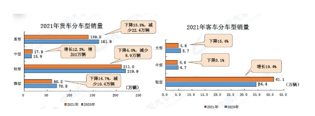 2021年全年，在商用車主要品種中，與上年同期相比，客車產(chǎn)銷呈較快增長，貨車產(chǎn)銷均呈下降。