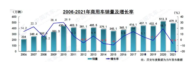 近幾年支撐商用車增長的政策紅利效用已逐步減弱，未來商用車市場將進入調(diào)整期。