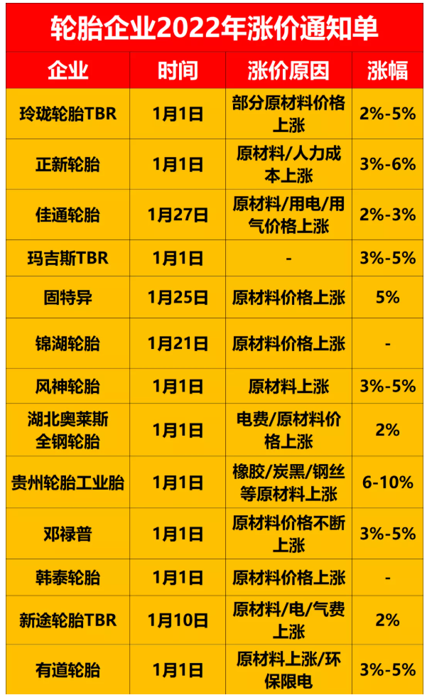 漲價原因主要都是原材料漲價，及環(huán)保政策下企業(yè)用電、用氣價格猛增。