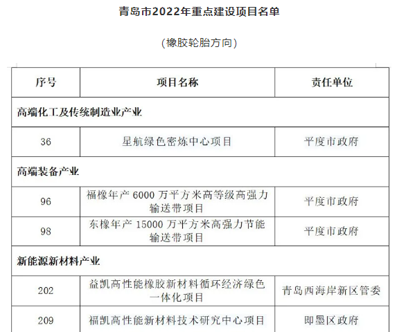 青島市2022年重點項目發(fā)布！