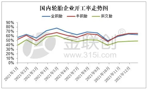 三、主要制品輪胎企業(yè)生產(chǎn)分析與預(yù)測(cè)  3.1、輪胎企業(yè)開(kāi)工率變化與預(yù)測(cè)