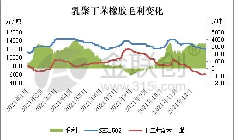 二、乳聚丁苯橡膠生產(chǎn)利潤(rùn)分析  2.1、乳聚丁苯橡膠裝置生產(chǎn)利潤(rùn)變化
