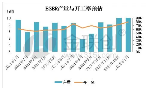 　1.3、1月份乳聚丁苯橡膠產(chǎn)量與開(kāi)工率預(yù)估