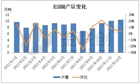 　1.2、乳聚丁苯橡膠裝置月度產(chǎn)量變化