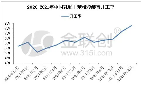 1.1、乳聚丁苯橡膠裝置月度開(kāi)工變化
