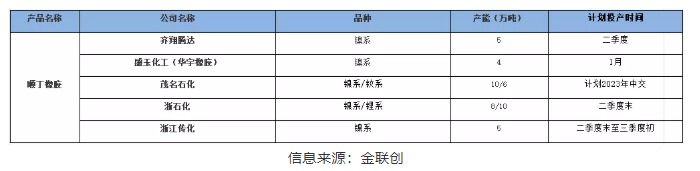 四、2022年國(guó)內(nèi)順丁橡膠新投裝置動(dòng)態(tài)