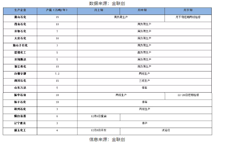 二、2021年12月國(guó)內(nèi)順丁橡膠生產(chǎn)企業(yè)月度開工情況