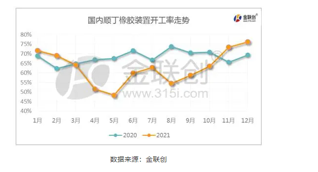 一、國(guó)內(nèi)順丁橡膠裝置開工率走勢(shì)
