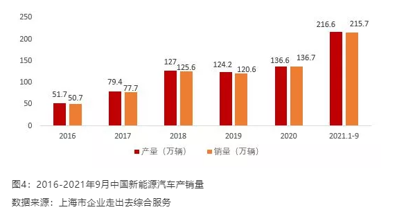 汽車產(chǎn)銷量分別為2532.5萬輛和2531.1萬輛，