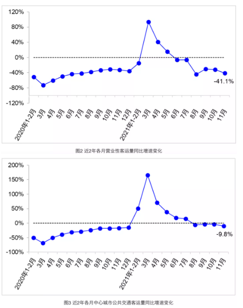 2021下半年以來(lái)，全國(guó)營(yíng)業(yè)性客運(yùn)量、城市公共交通客運(yùn)量及貨運(yùn)量持續(xù)下滑，2022年或很難有明顯改善。