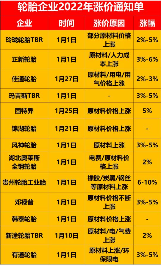 在國外，輪胎價格已經(jīng)漲到了4月!