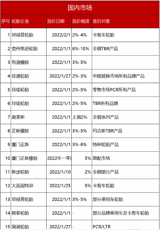 輪胎價(jià)格自2021年下半年開(kāi)始不斷上漲