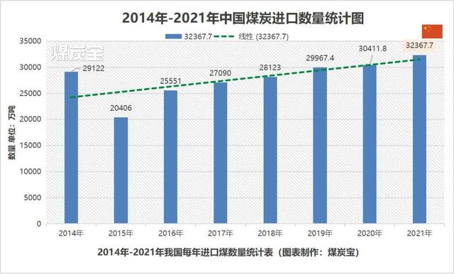 (MTB:2014年到2021年我國每年進(jìn)口煤總量統(tǒng)計圖) (MTB:2014年到2021年我國每年進(jìn)口煤總量統(tǒng)計圖)