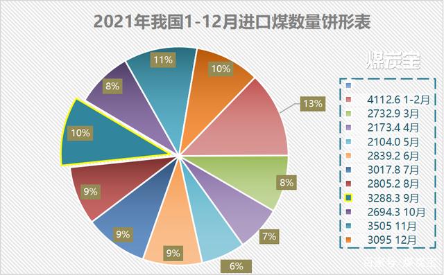(MTB:2021年1-12月進(jìn)口煤每月數(shù)量統(tǒng)計餅形圖) (MTB:2021年1-12月進(jìn)口煤每月數(shù)量統(tǒng)計餅形圖)