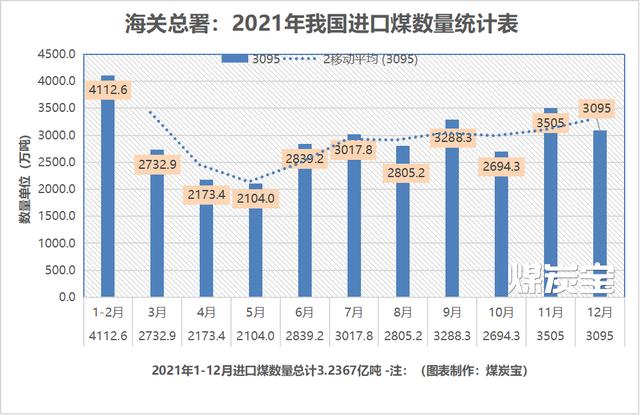 (MTB:2021年我國進(jìn)口煤每月數(shù)量統(tǒng)計圖) (MTB:2021年我國進(jìn)口煤每月數(shù)量統(tǒng)計圖)
